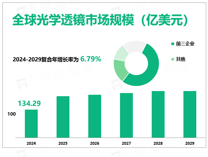 全球光学透镜市场规模（亿美元）