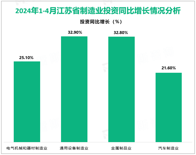 2024年1-4月江苏省固定资产投资完成额同比增长4.8%