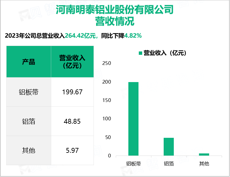 ​明泰铝业为国内首家民营铝加工企业，其总体营收在2023年达到264.42亿元