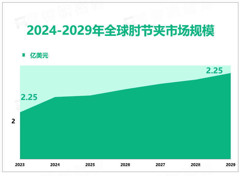 预计到2029年全球肘节夹行业市场规模将增长至3.18亿美元，技术的发展为行业带