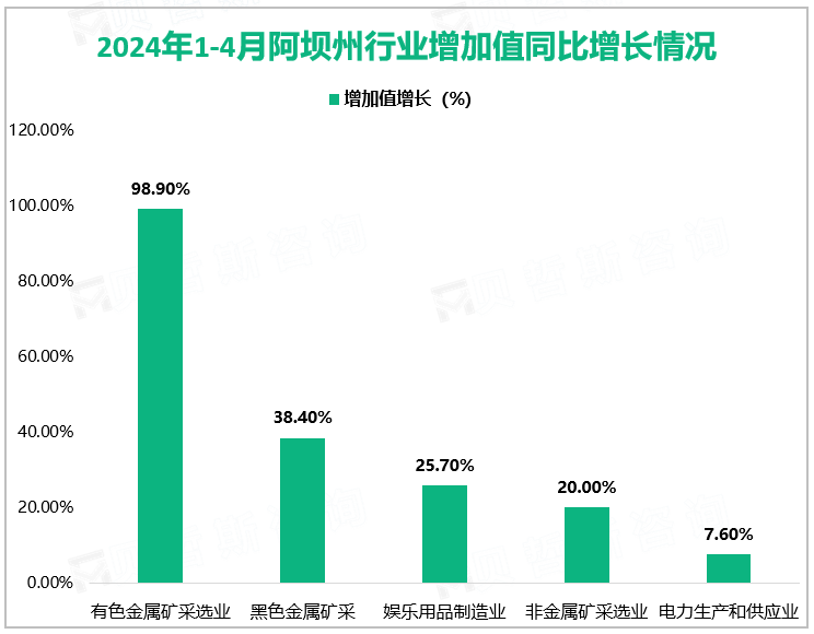 2024年1-4月阿坝州规模以上工业增加值增长6.1%