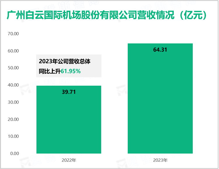 白云机场全力打造航司友好型生态圈，其总体营收在2023年达到64.31亿元