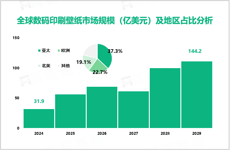 2024年数码印刷壁纸行业竞争格局：亚太为主要发展区域，市场占比达37.3%