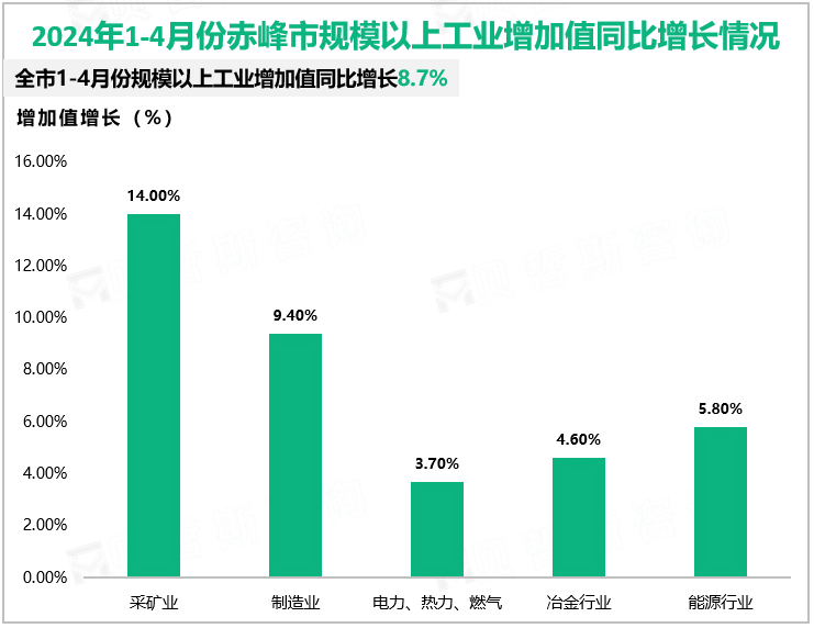 2024年1-4月份赤峰市规模以上工业增加值同比增长8.7%