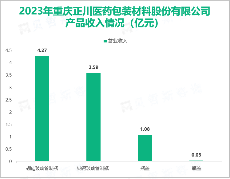 正川股份为制药企业提供更完整的全产业链服务，其总体营收在2023年达到9.01亿