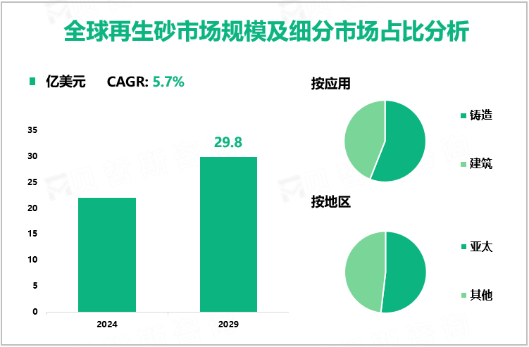 预计到2029年全球再生砂市场规模将增至29.8亿美元，铸造应用需求最大