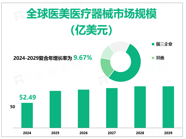 2024年全球医美医疗器械市场规模52.49亿美元，电子器件在原材料中成本占比较