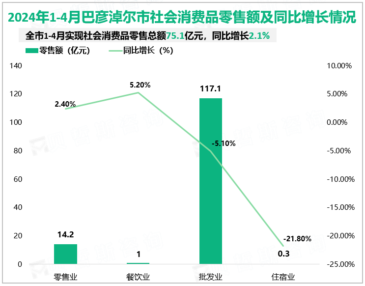 2024年1-4月巴彦淖尔市社会消费品零售总额75.1亿元，同比增长2.1%