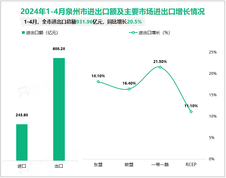 2024年1-4月泉州市进出口总额931.96亿元，同比增长20.5%