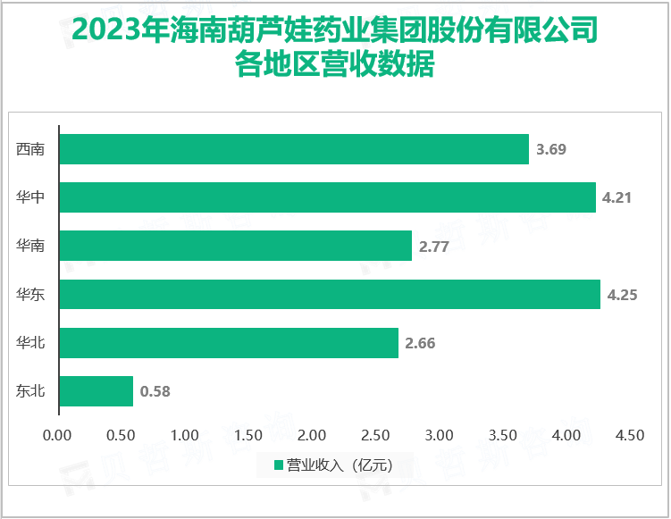 葫芦娃以“打造中国儿药民族品牌”为目标，其总体营收在2023年达到19.05亿元