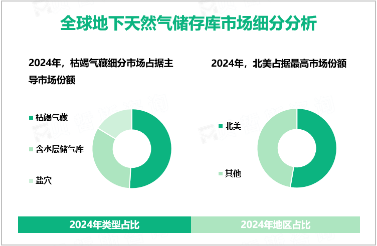 地下天然气储存库发展前景：预计到2030年全球市场规模将达到5976.1亿立方米