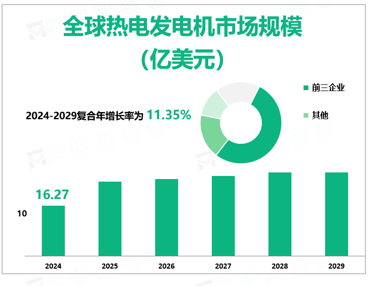 2024年全球热电发电机市场规模16.27亿美元，汽车和工业的需求正在扩大
