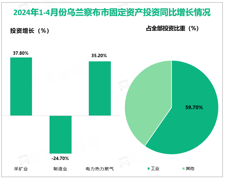 2023年1-4月乌兰察布市固定资产投资完成同比增长23%