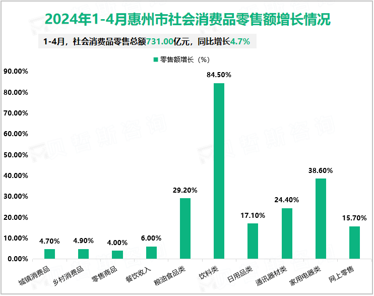 2024年1-4月惠州市社会消费品零售总额731.00亿元，同比增长4.7%