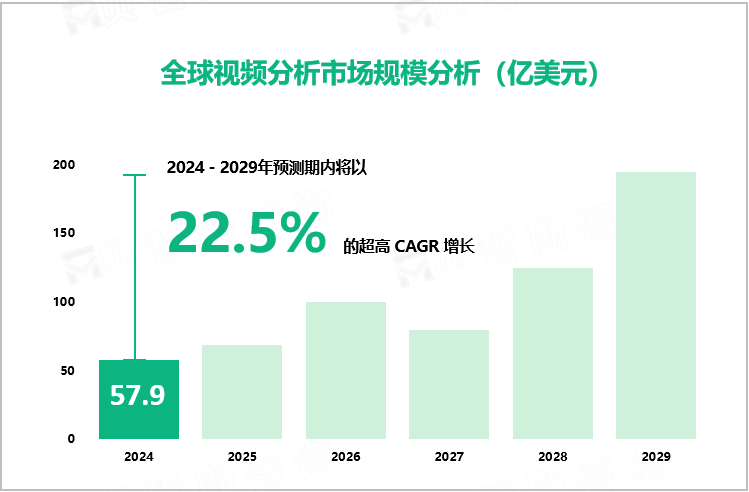 视频分析行业发展态势：2024-2029年全球市场CAGR增长高达22.5%