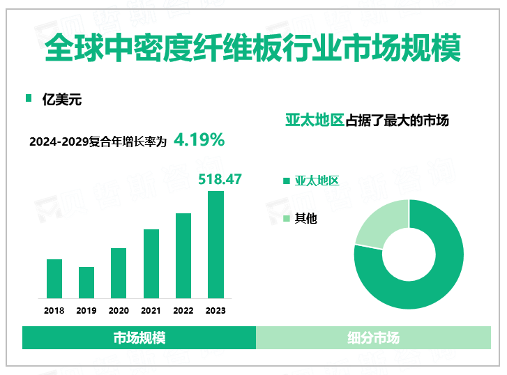 2024年全球中密度纤维板行业市场规模518.47亿美元，中国占据40%以上的份