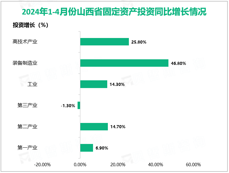 ​2024年1-4月份山西省规模以上工业增加值下降2.3%