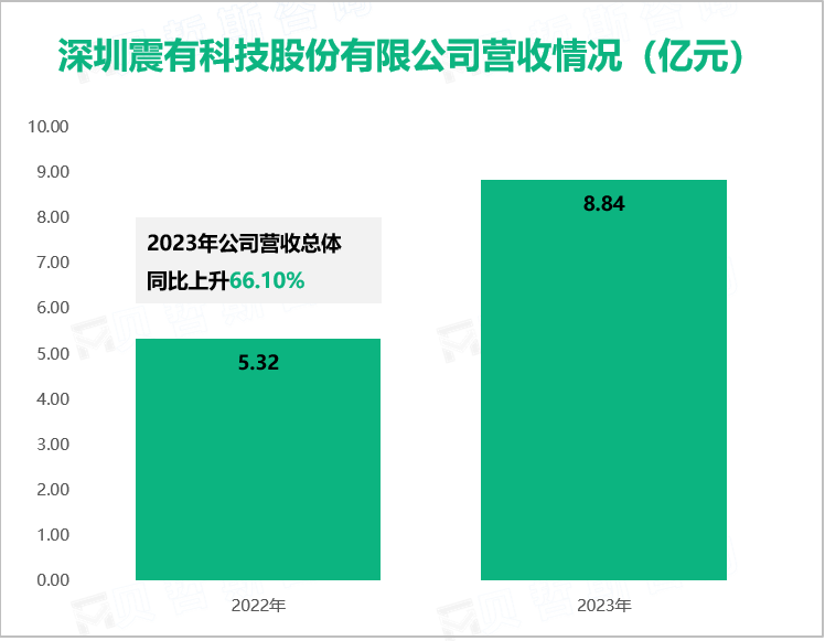 震有科技专注于通信领域，其总体营收在2023年达到8.84亿​元