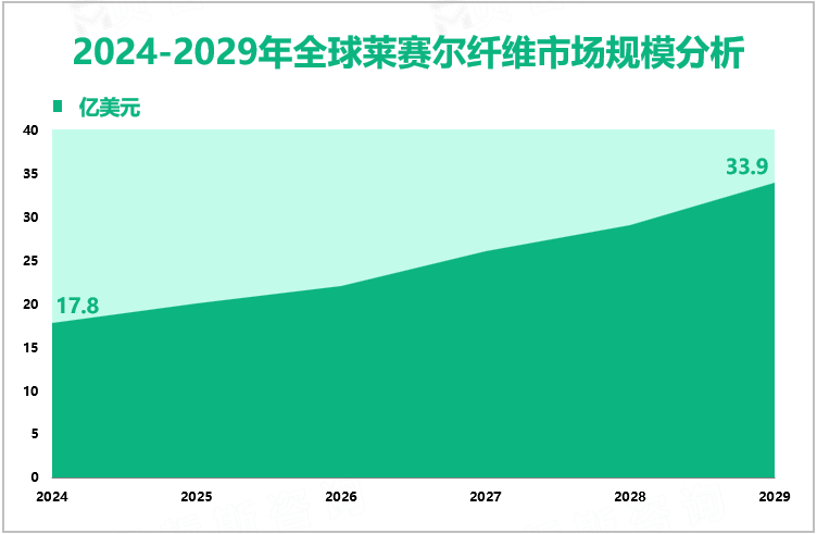 消费者对服装需求持续增加，2024年全球莱赛尔纤维市场规模达17.8亿美元