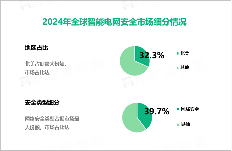2024年智能电网安全行业现状：北美占据最大市场，占比达32.3%