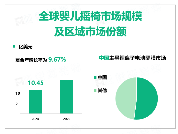2024年全球婴儿摇椅行业市场规模10.45亿美元，需求多元化带动产品升级