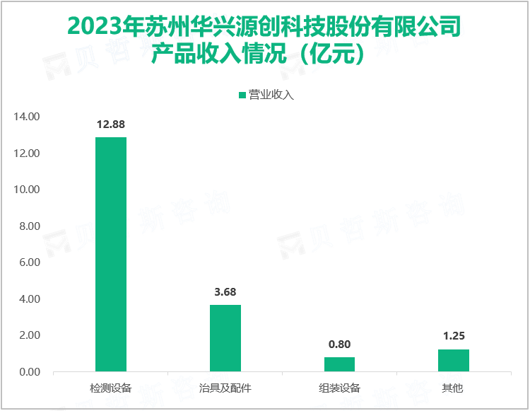 华兴源创作为一家专注于全球化专业检测领域的高科技企业，其总体营收在2023年达到