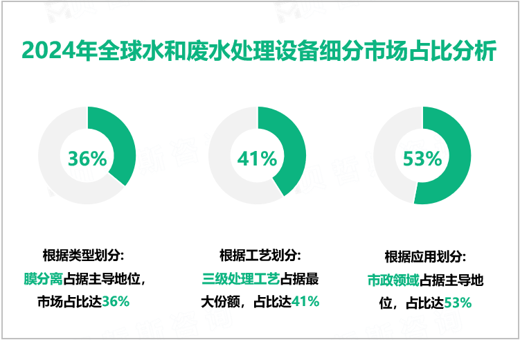 水和废水处理设备行业现状：2024年全球市场规模为619.5亿美元，亚太地区占比