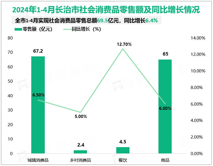 2024年1-4月长治市限额以上消费品零售额实现69.5亿元，同比增长6.4%