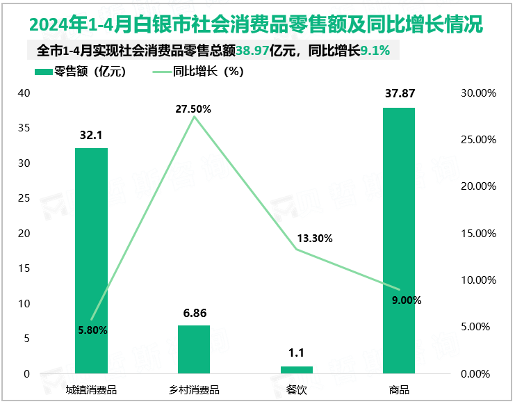 2024年1-4月白银市规模以上工业增加值同比增长13.6%，比上年同期回升11.7%