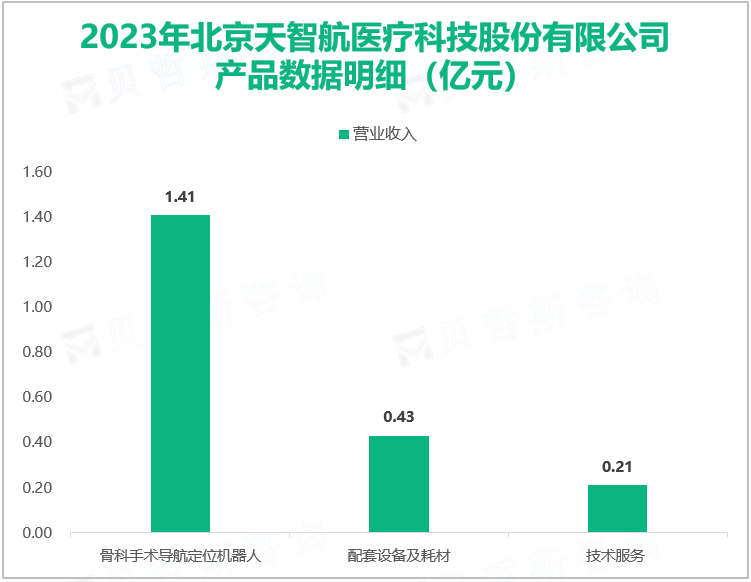 天智航关注骨科临床需求，其总体营收在2023年达到2.10亿元