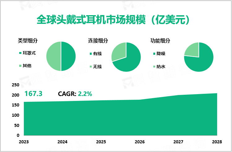 头戴式耳机行业现状：2023年全球市场规模为167.3亿美元