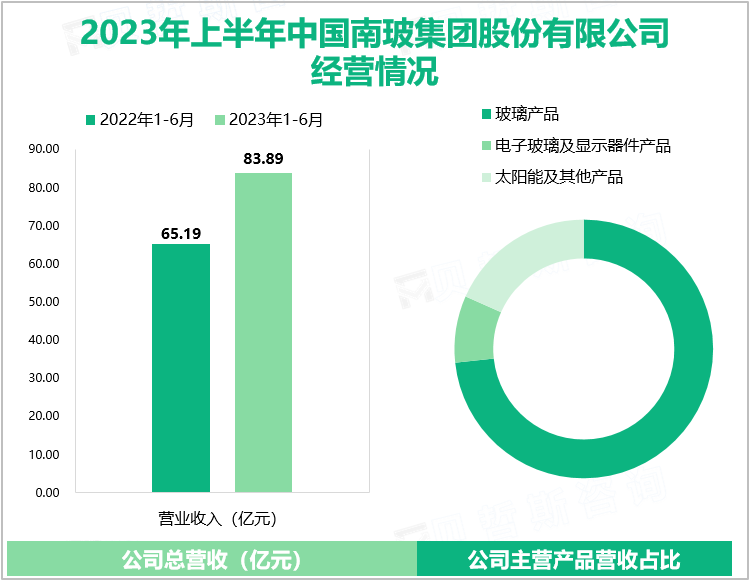 国内最早进入光伏产品制造领域的企业：南玻集团2023年半年度总营收达83.89亿
