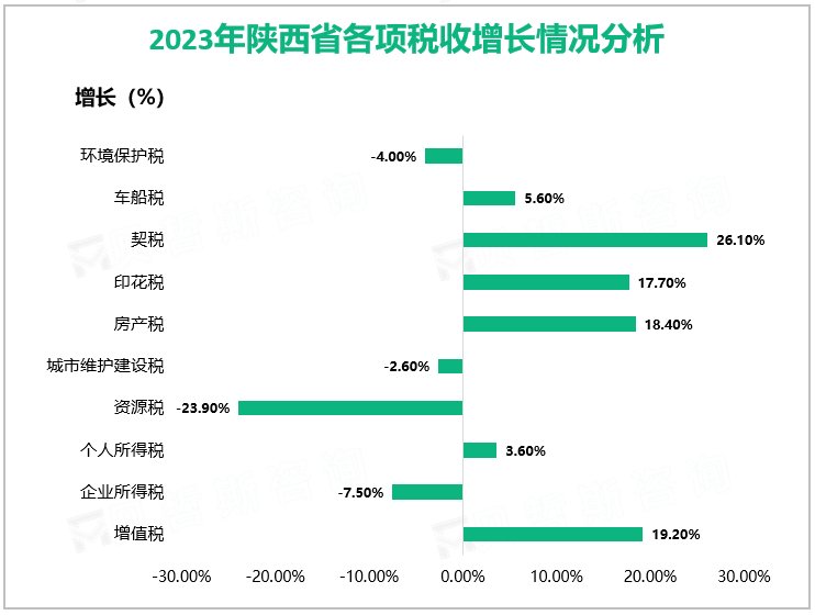 2023年陕西省各项税收增长情况分析2023年陕西省各项税收增长情况分析