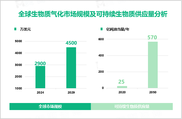 生物质气化行业现状：2024年全球市场规模达2900万美元